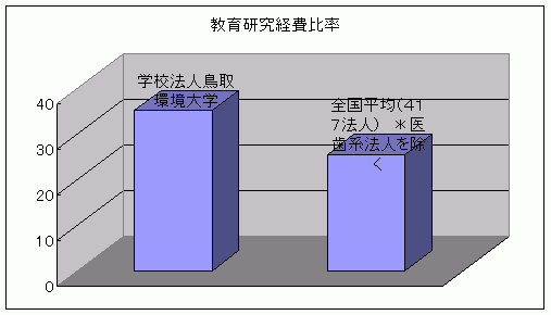 教育研究経費比率