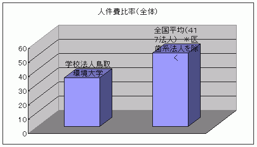 人件費比率（全体）