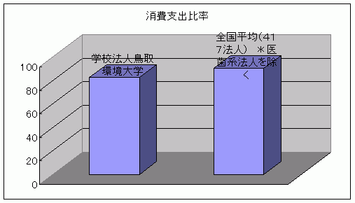 消費支出比率