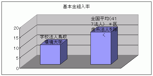 基本金組入率