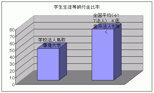 学生生徒等納付金比率