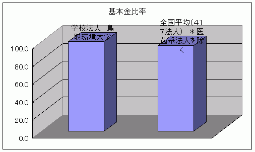 基本金比率