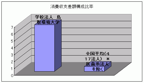 消費収支差額構成比率