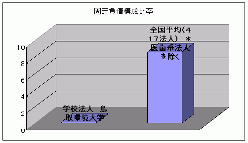 固定負債構成比率