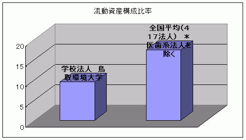 流動資産構成比率