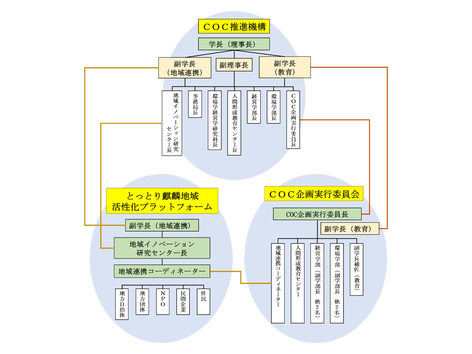 実施体制